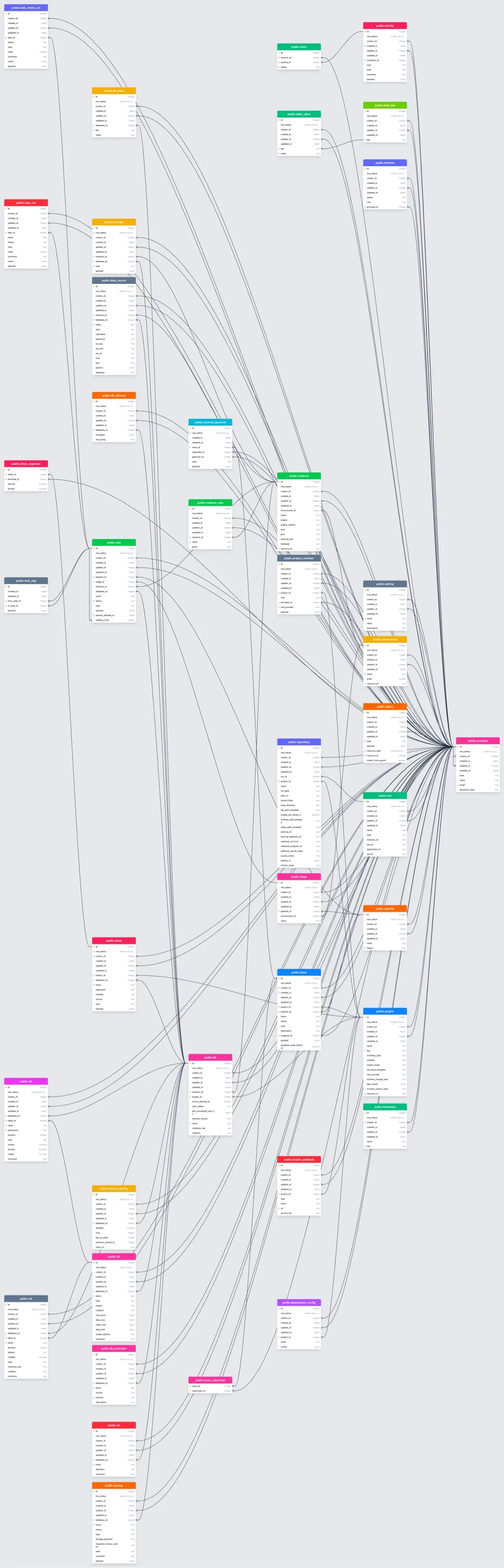 diagram-bytebase