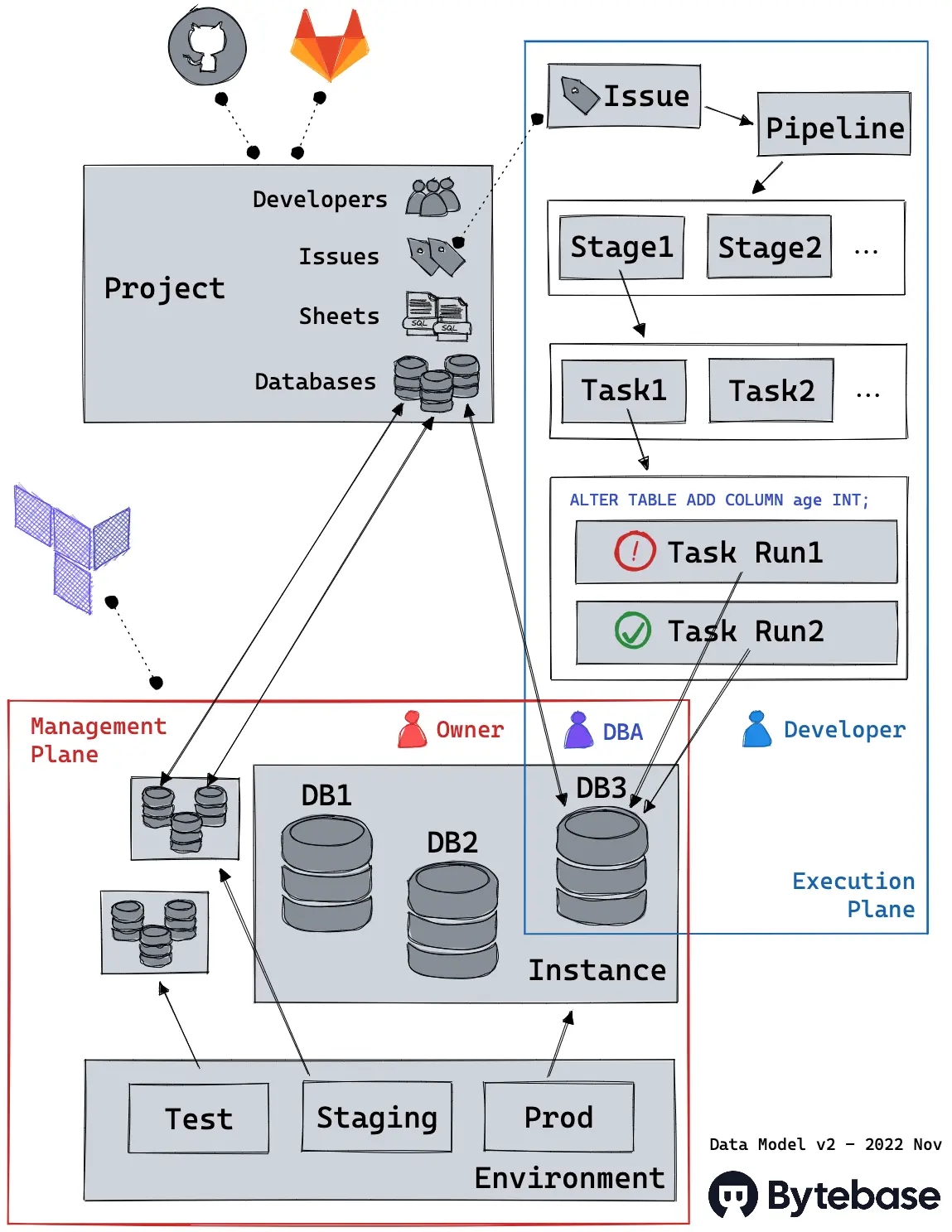 Bytebase data model