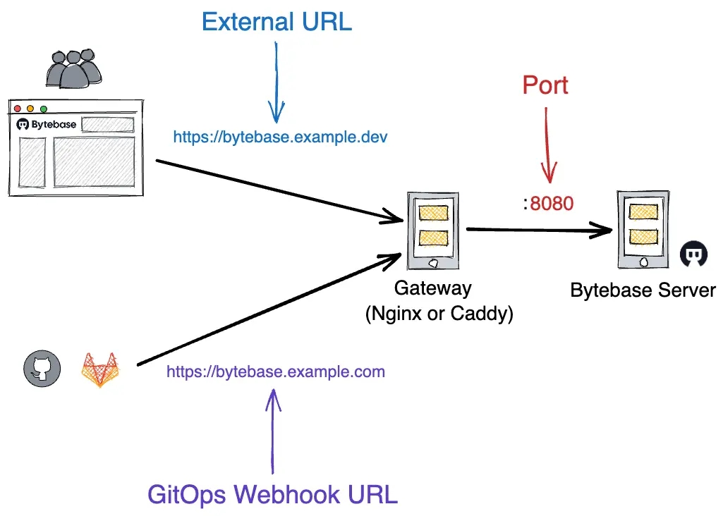 gitops-webhook-url-flow