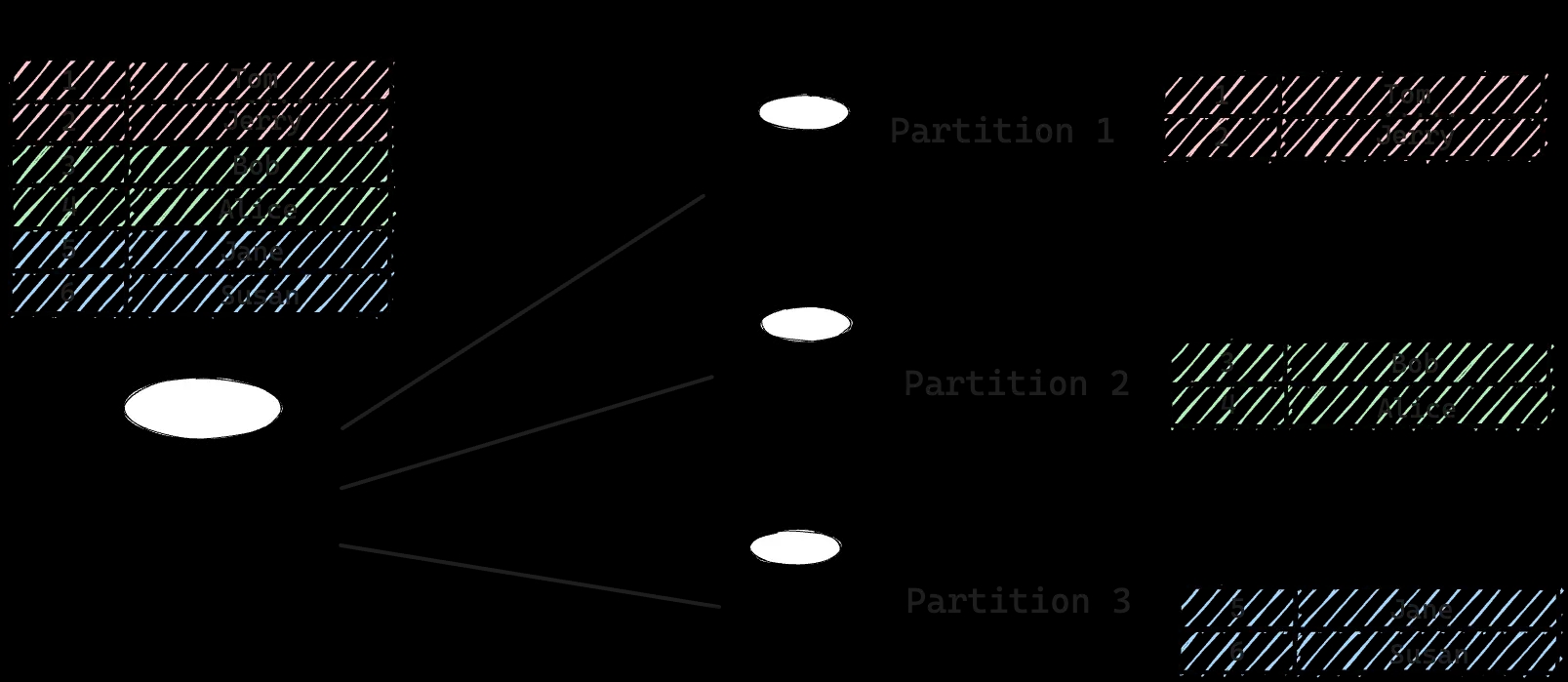 database-partition